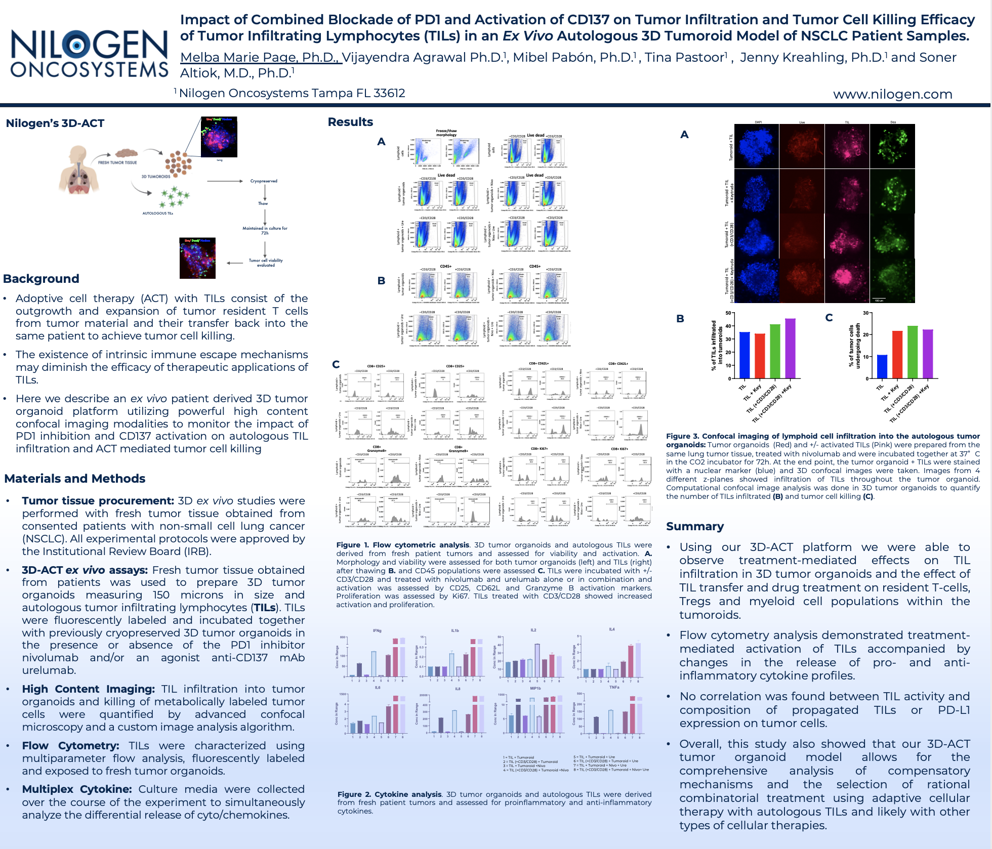 Impact of Combined Blockade of PD1 and Activation of CD137 on Tumor Infiltration and Tumor Cell Killing Efficacy of Tumor Infiltrating Lymphocytes (TILs) in an Ex Vivo Autologous 3D Tumoroid Model of NSCLC Patient Samples.